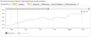 Статистика Wordstat по запросу - идентификатор Google Analytics