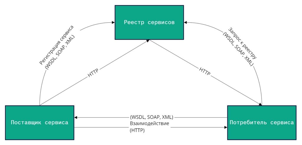Схема сервис-ориентированной архитектуры