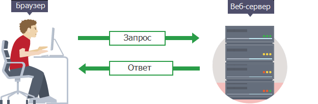 Схема взаимодействия клиент - сервер